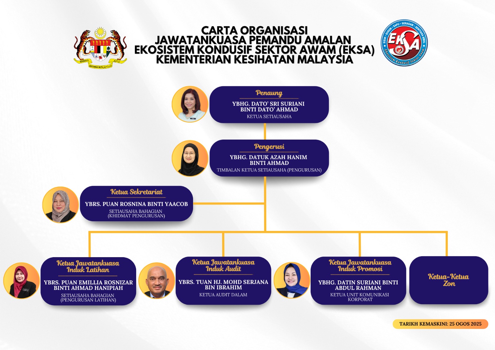 CARTA ORGANISASI JAWATANKUASA PEMANDU AMALAN EKOSISTEM KONDUSIF SEKTOR AWAM (EKSA) KEMENTERIAN KESIHATAN MALAYSIA
